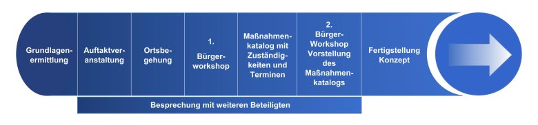 Abbildung des Ablaufs der Konzepterstellung in der Verbandsgemeinde Nordpfälzer Land